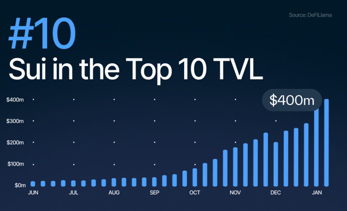 Sui Blasts Into DeFi Top 10 As Total Value Locked (TVL) Surges Above $430 Million