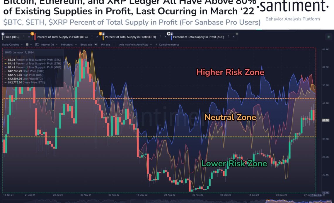 Bitcoin Percent of Supply In Profit