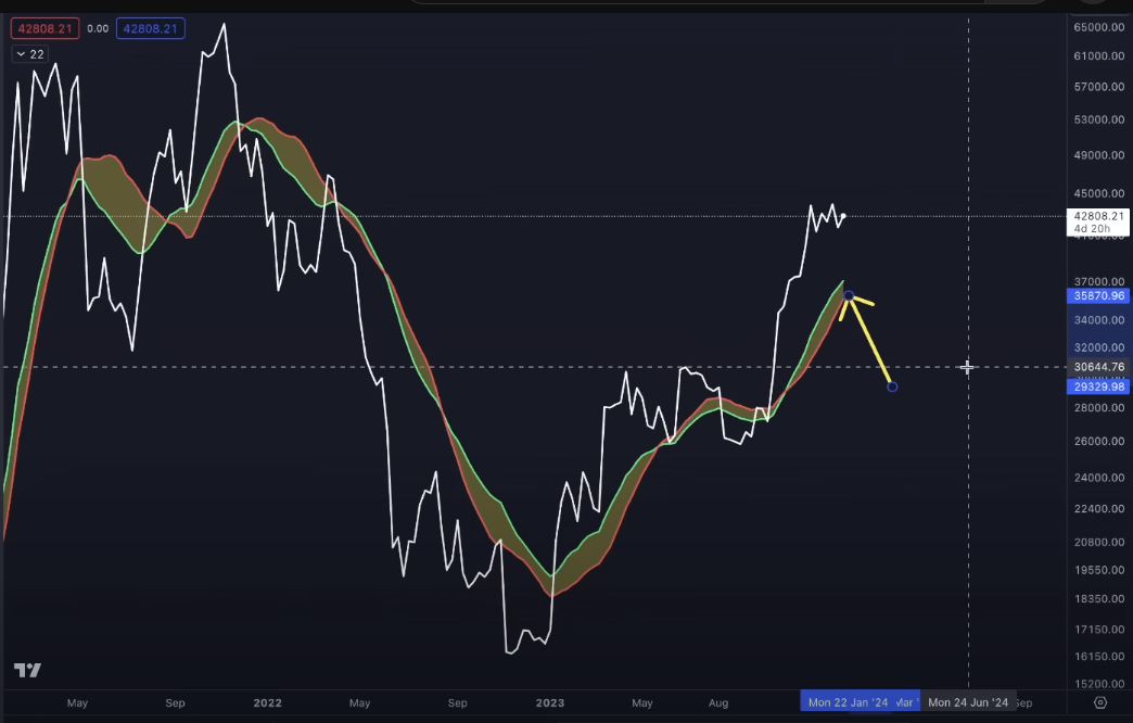 Top Analyst Benjamin Cowen Issues Bitcoin Alert, Says BTC Mirroring Pattern That Could Trigger ‘Substantial’ Drop