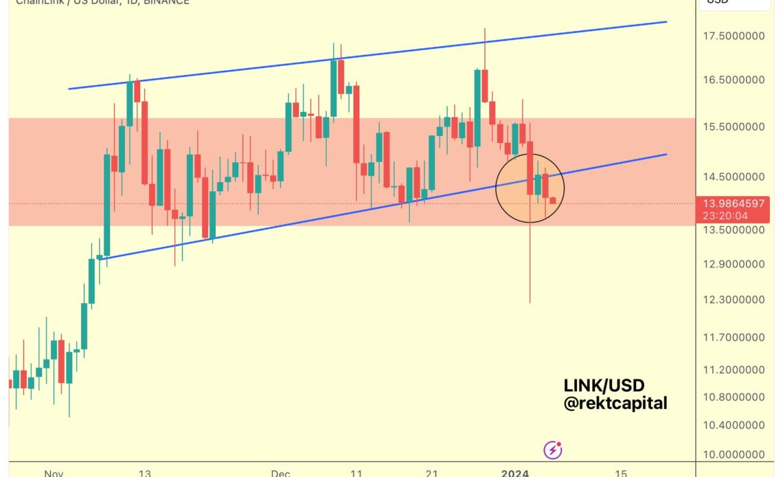 Trader Issues Warning for Ethereum-Based Altcoin After Big Rejection, Updates Outlook on Bitcoin (BTC)