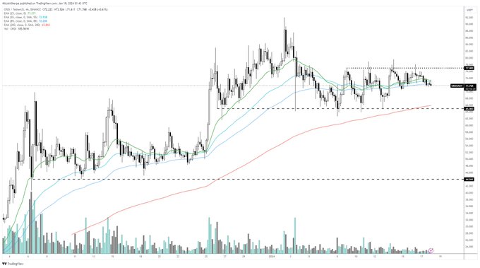 Trader Updates Outlook on Ordinals Token That’s Surged Over 2,700% in Three Months, Warns Solana Could Go Lower