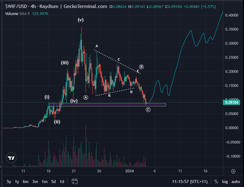 Trader Who Predicted 2018 Bitcoin (BTC) Bottom Says Solana-Based Dogecoin Rival To Explode by Over 260%