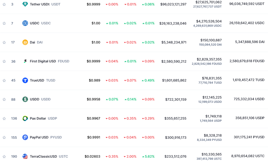 Stablecoins by market cap (source: CMC)