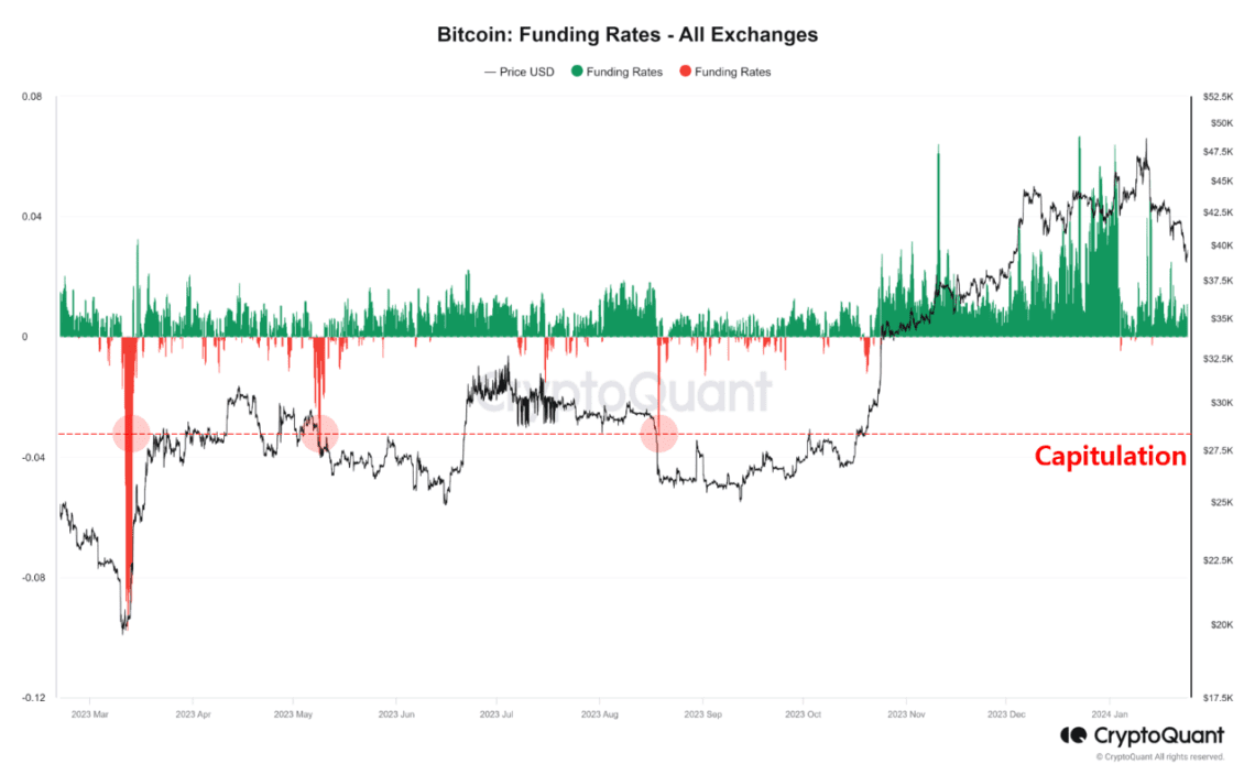 Bitcoin Funding Rates