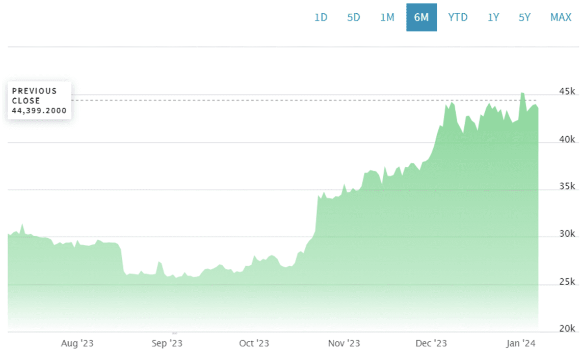 Bitcoin price