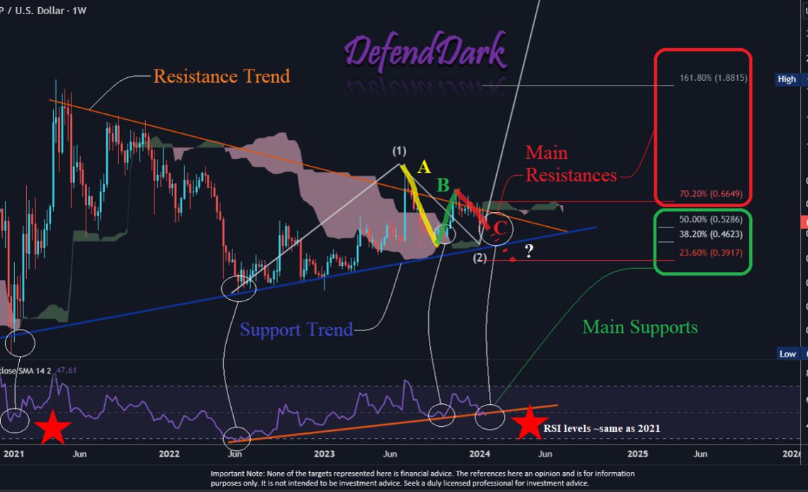 XRP price analysis