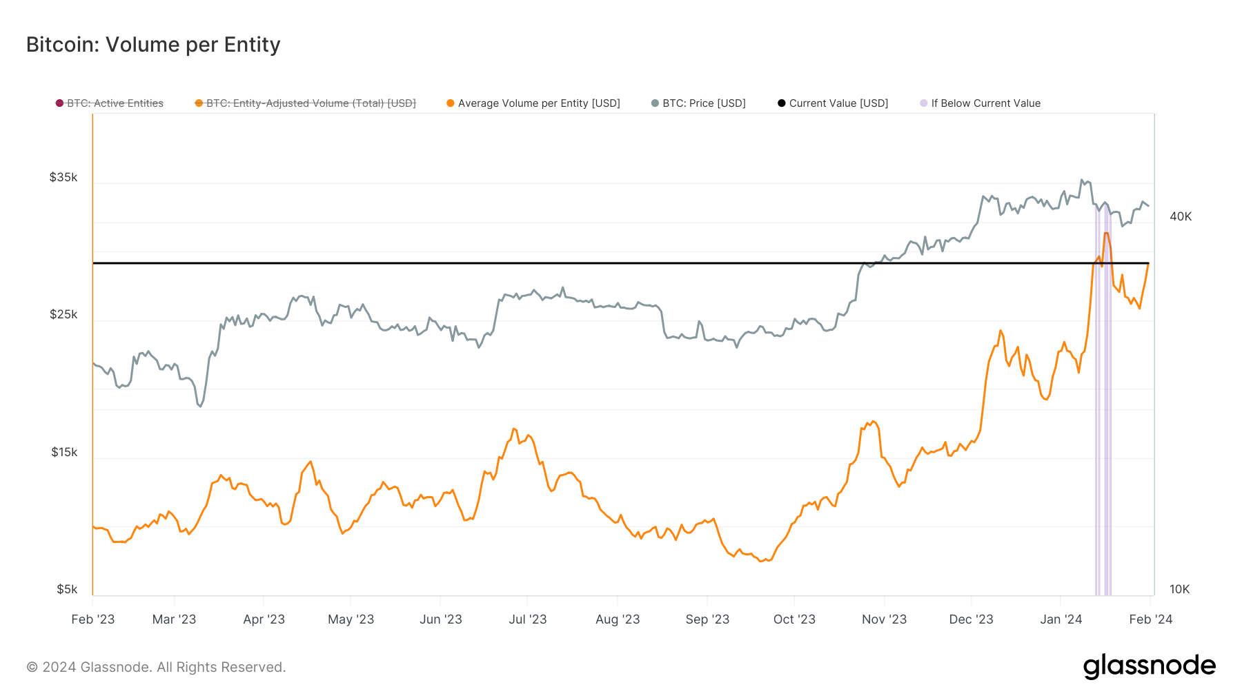 bitcoin average volume per entity