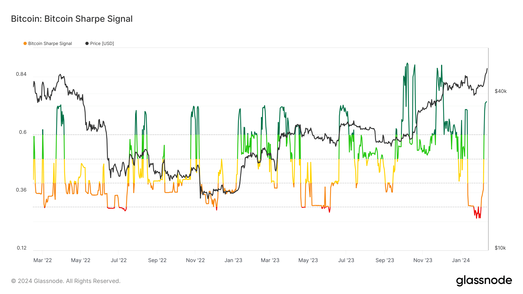 bitcoin sharpe signal 2022 2024