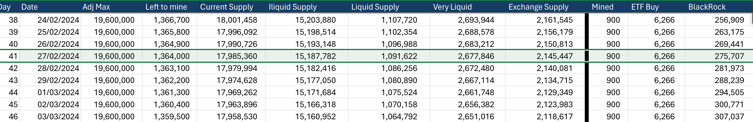 Bitcoin ETF projections at 6k per day