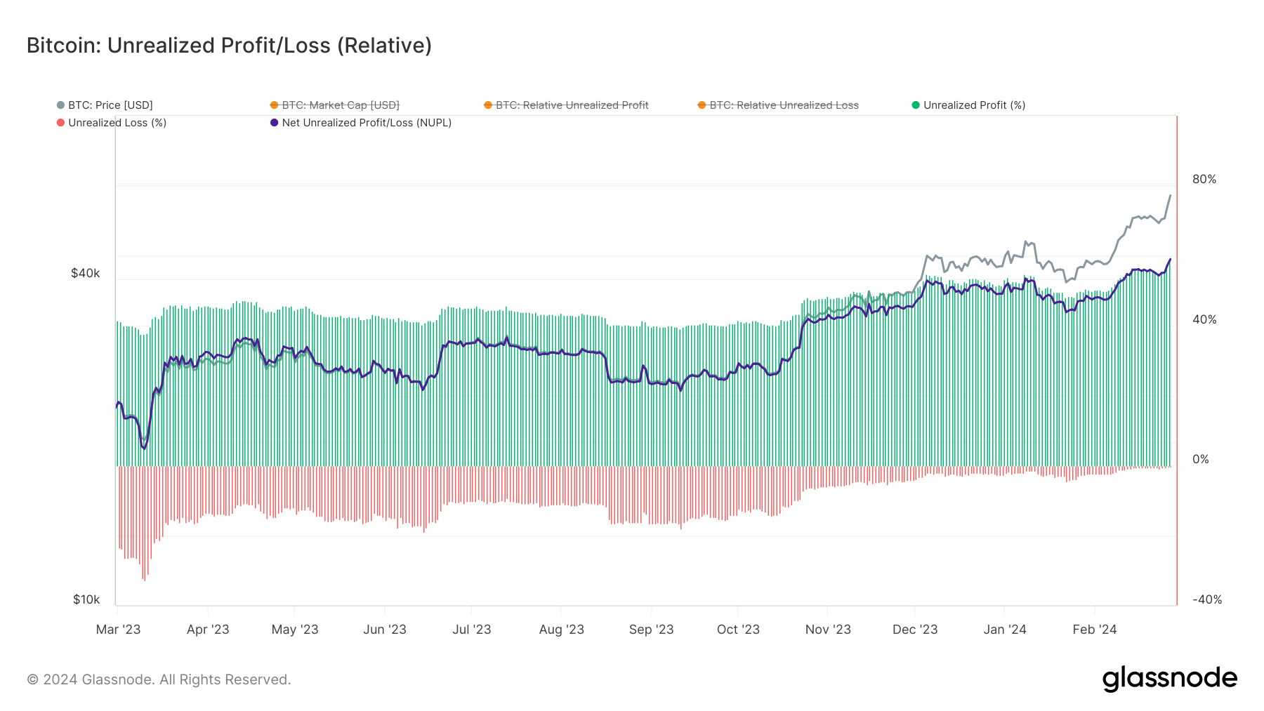 relative unrealized profit bitcoin