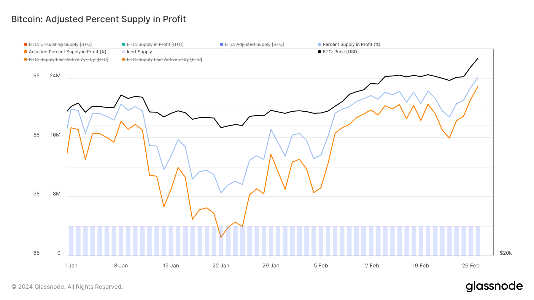 adjusted percent in profit bitcoin