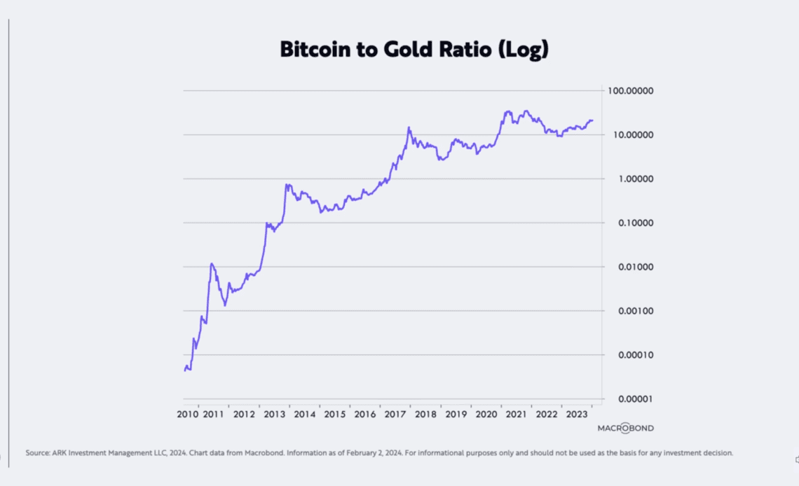 ARK Invest’s Cathie Wood Says ‘Substitution’ of Gold for Bitcoin (BTC) Now Underway