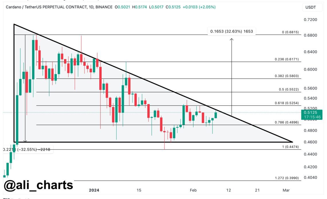 Cardano Descending Triangle