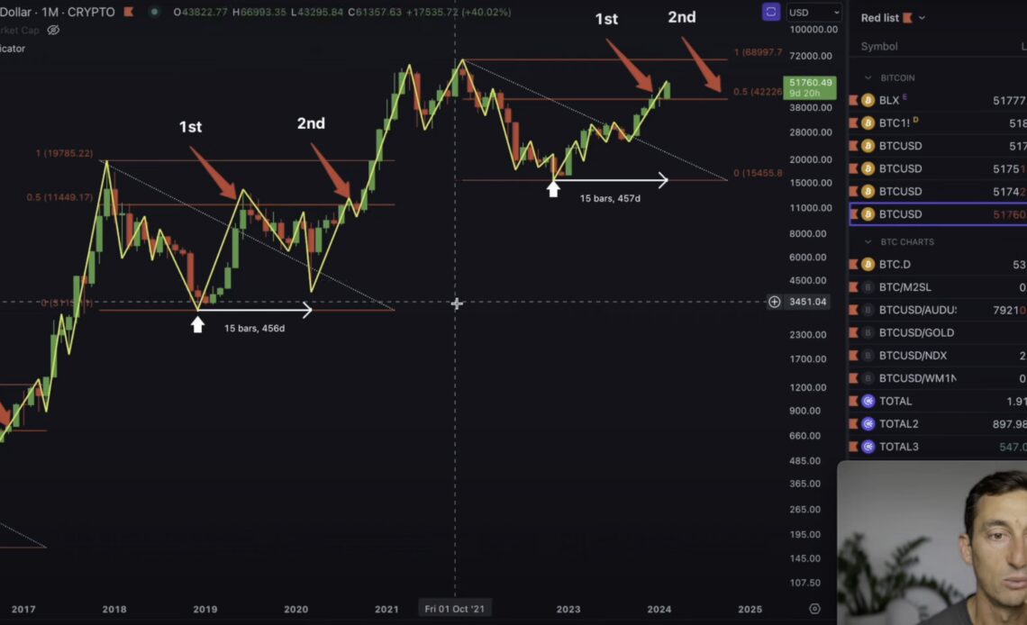 Analyst Says Bitcoin May Peak Sooner Than Anticipated Amid ‘Unprecedented’ Rally to Key Level