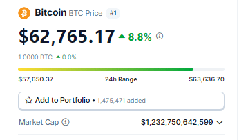 Bitcoin Ascent To $64,000 Causes Coinbase To Crash