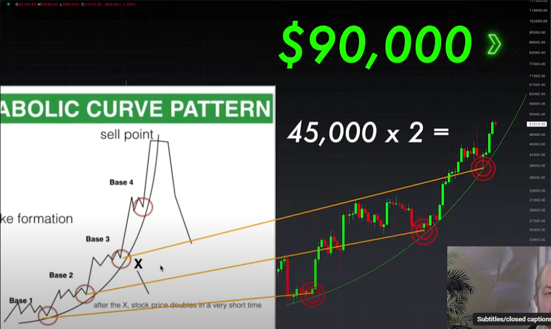 Bitcoin Coming Up on Steepest Part of Parabolic Rally to New All-Time High, Says Analyst – Here Are His Targets