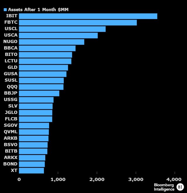 IBIT and FBTC tops spot ETFs | Source: Mark Wlosinski on X: