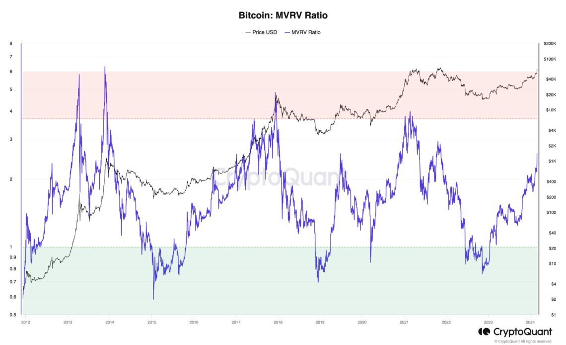 Bitcoin MVRV ratio