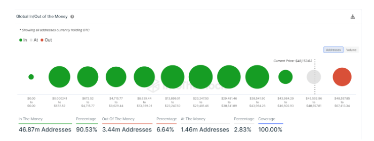 Bitcoin Nears $50,000 Milestone Again; 91% Of Addresses In Profit