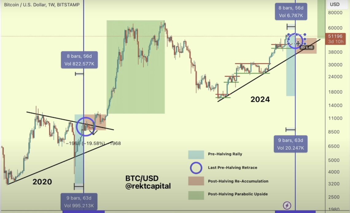 Bitcoin Pre-Halving Rally Has Only Just Started, Says Crypto Analyst – Here’s His Outlook