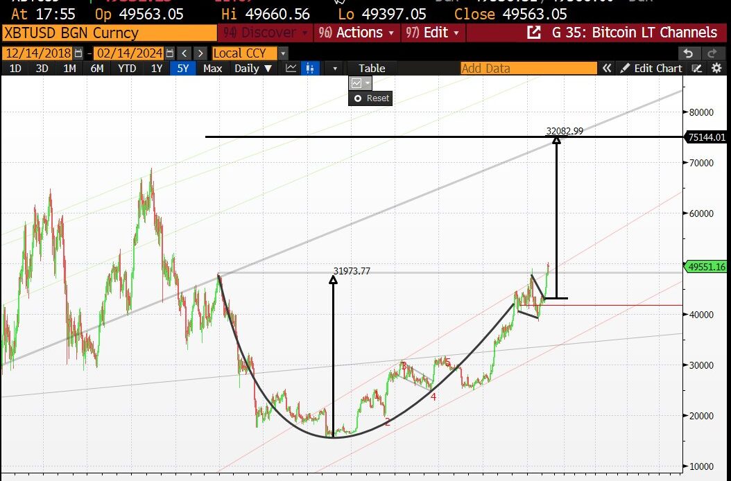 Bitcoin price cup and handle