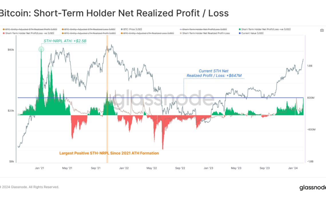 Bitcoin STH Net Realized Profit/Loss