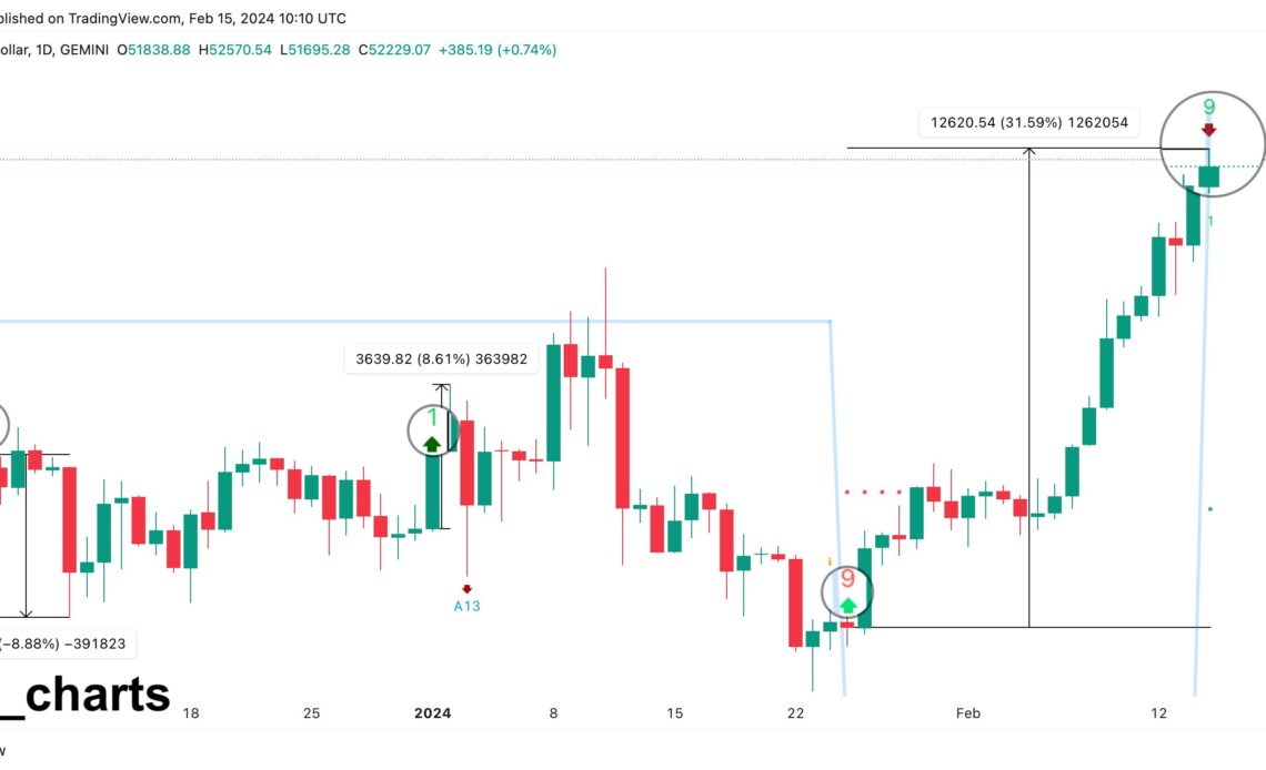 Bitcoin Sell Signal