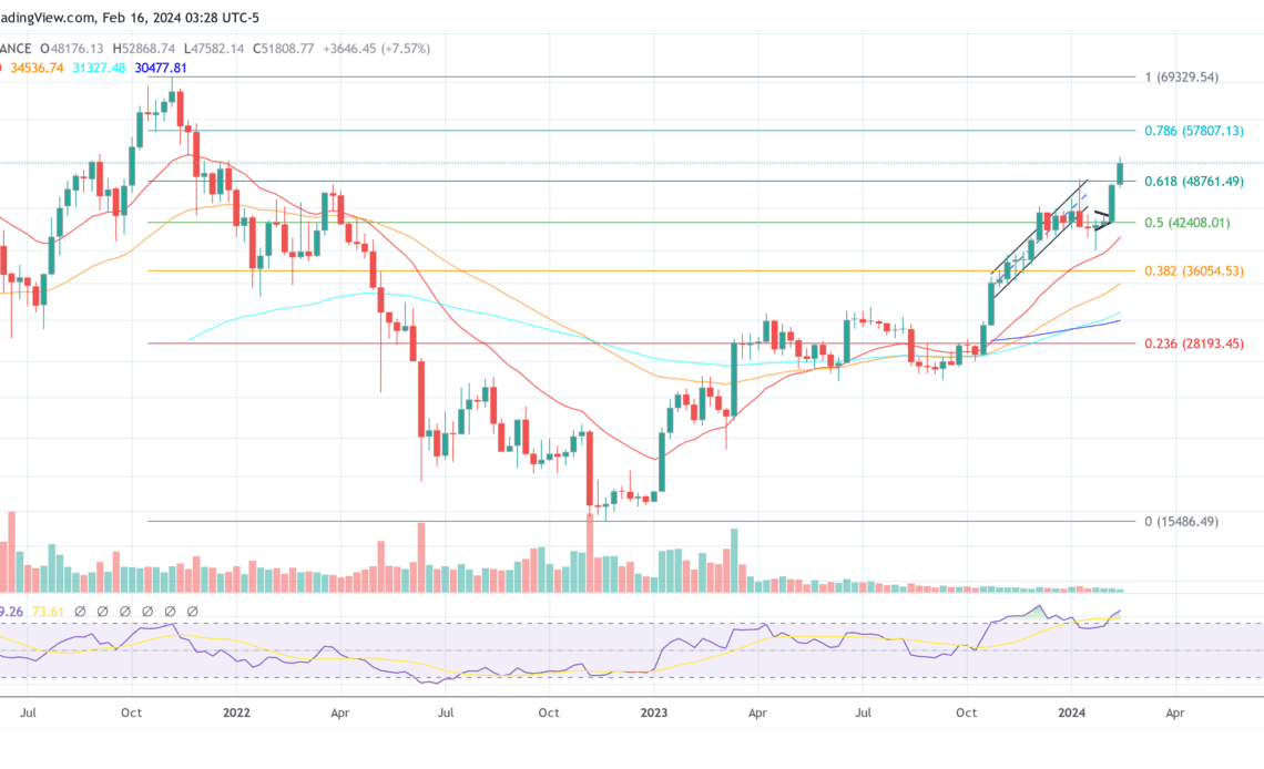 Bitcoin price