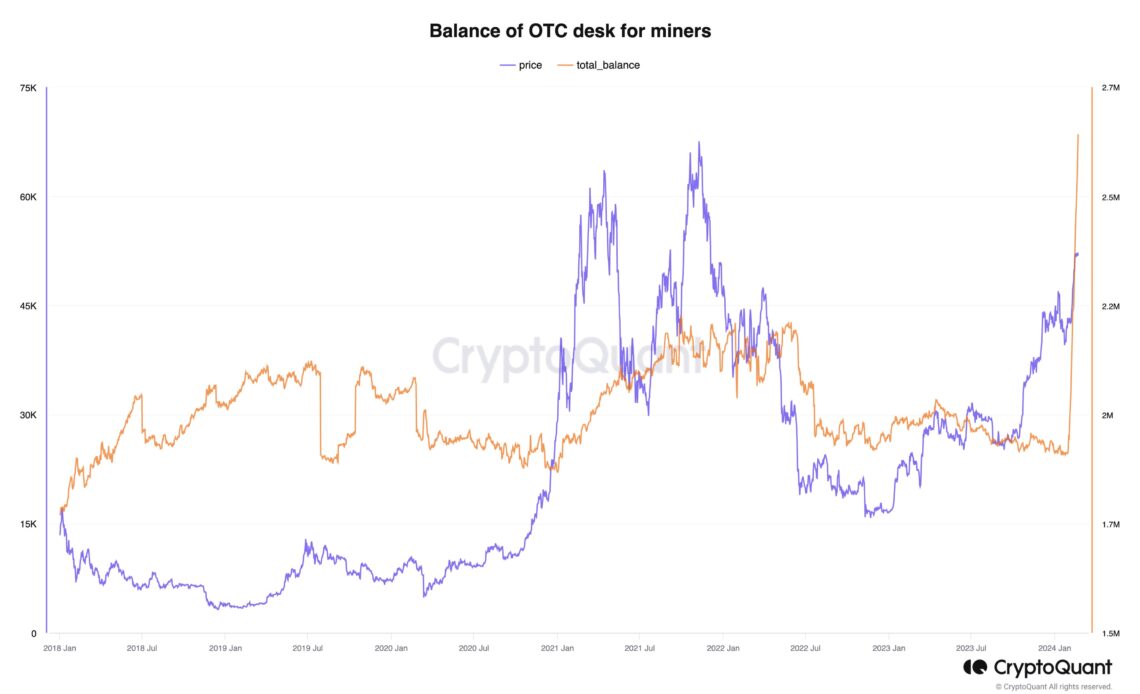 BTC OTC transactions