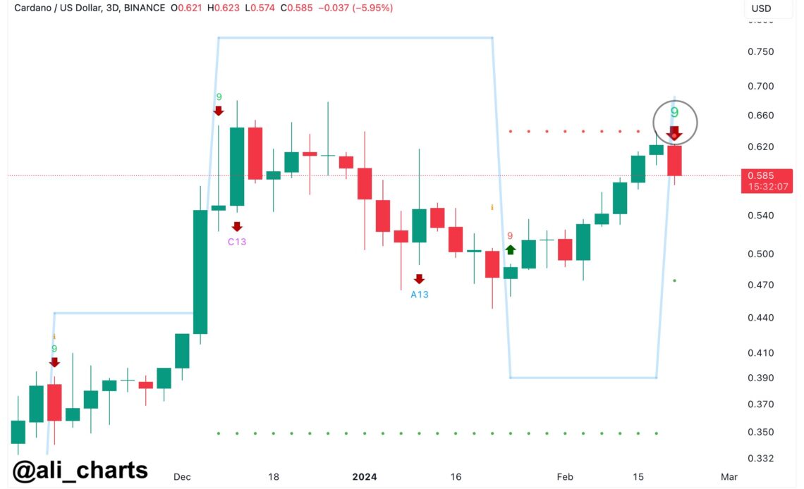 Cardano price analysis