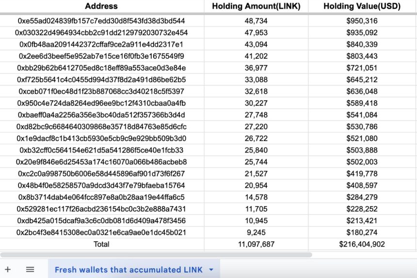 Chainlink Bulls Anticipate Explosive Growth Following $216 Million Whale Accumulation