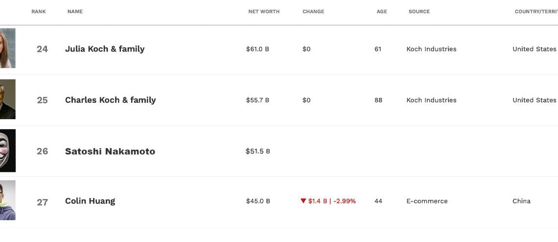 Satoshi Nakamoto's Growing Fortune Nears Entry Into World's Top 25 Richest Individuals