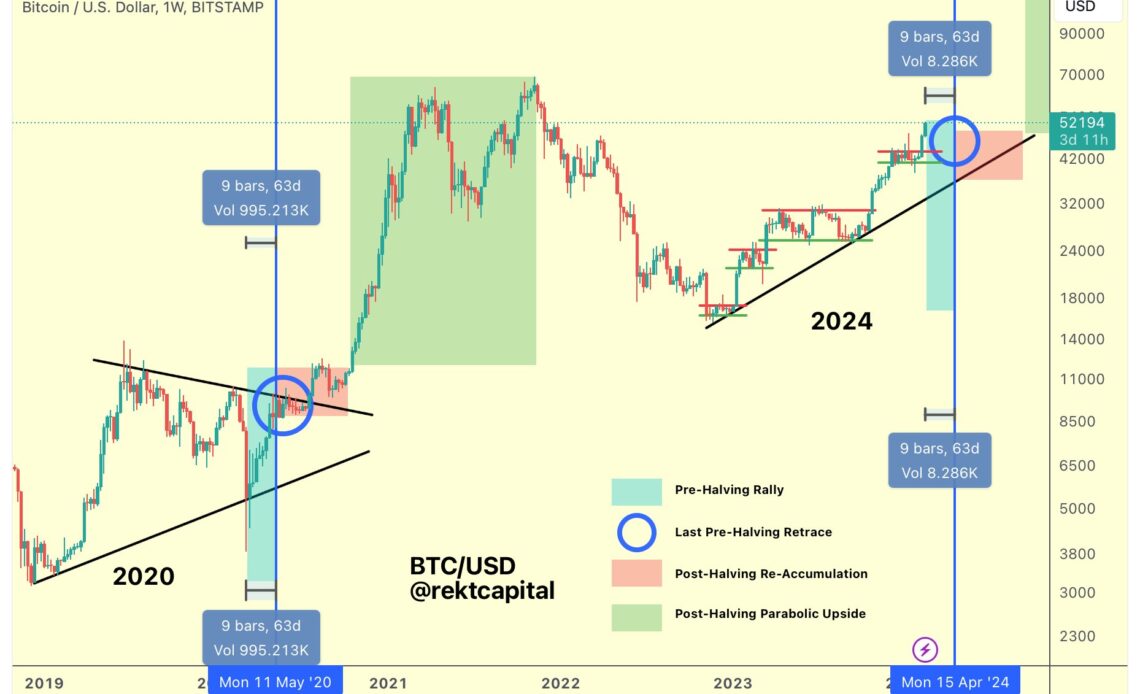 Crypto Trader Delves Deep Into Bitcoin, Highlights Last Pre-Halving ‘Opportunity’ for BTC Traders