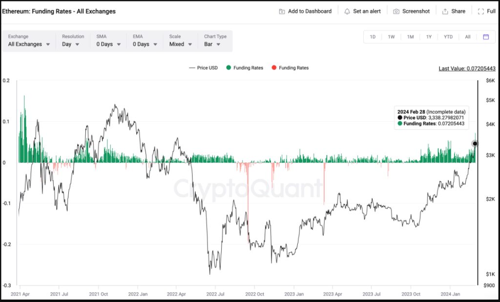 Ethereum Bulls Get Aggressive As Traders Set Sights on $4,000