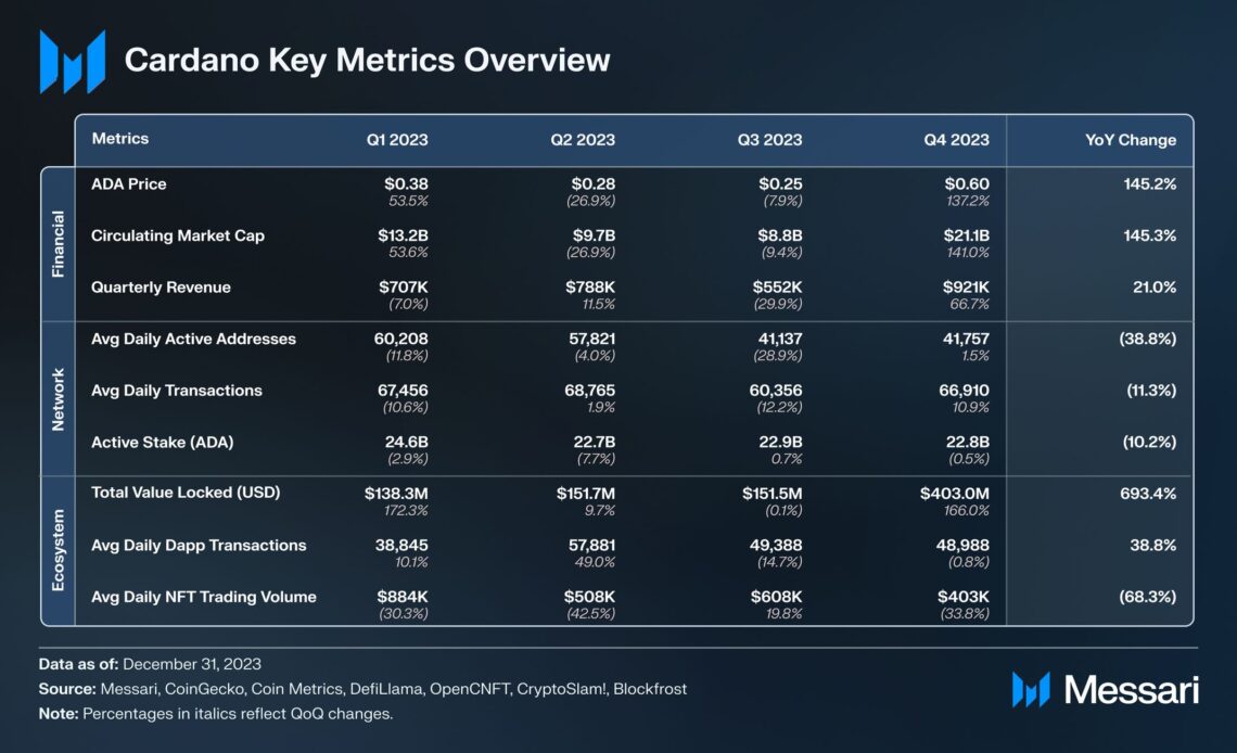 Ethereum Competitor Cardano Witnesses Massive Surge in TVL and Stablecoin Value To Close Out 2023: Messari