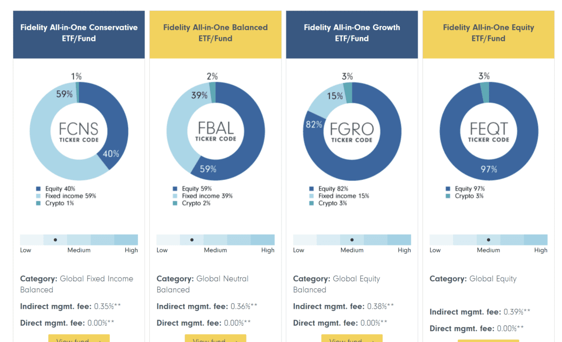 Bitcoin allocation in 60/40 portfolio