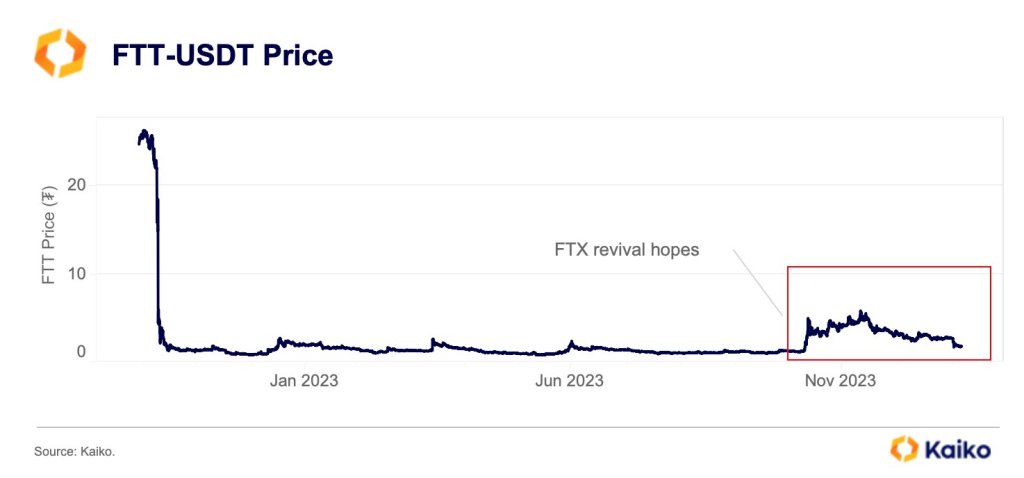 FTT price collapse | Source: Kaiko via X