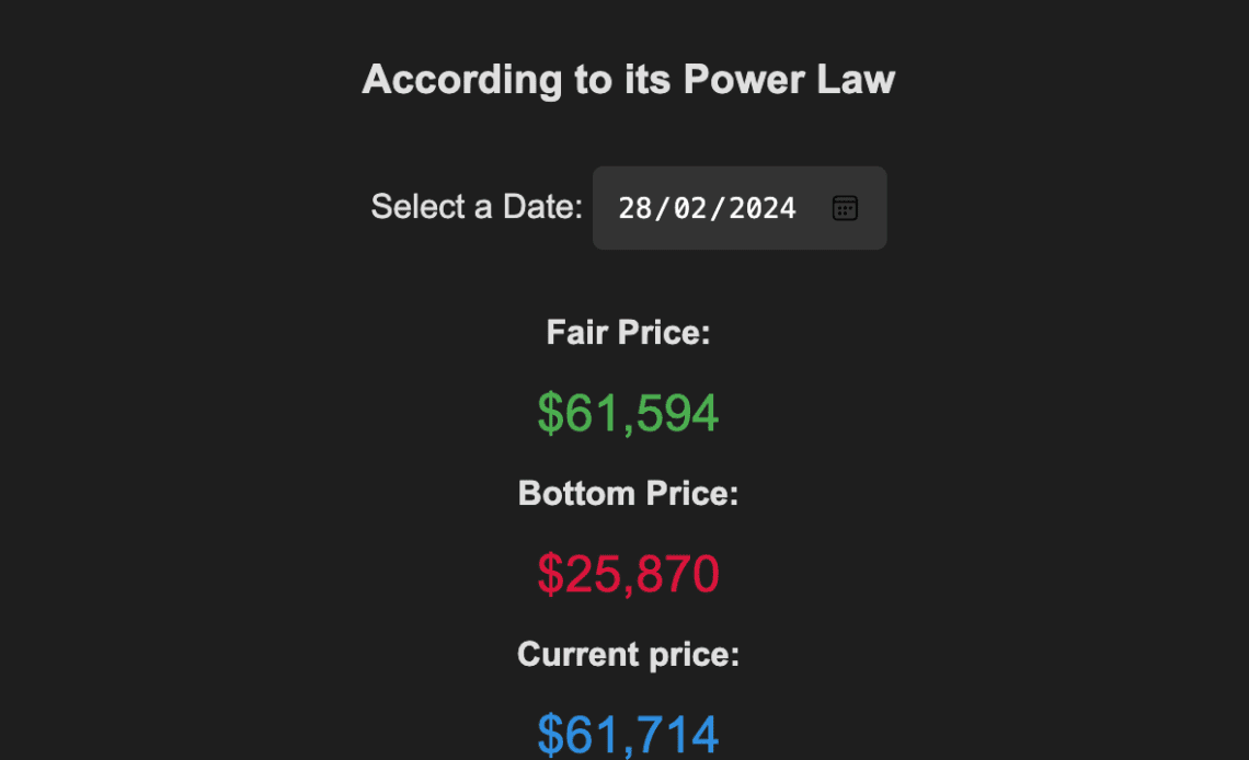 Power law model for Bitcoin's price (Source: Bitcoin fair price)