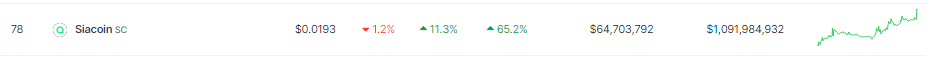 Siacoin Balloons To 65% in Value On Network Upgrades