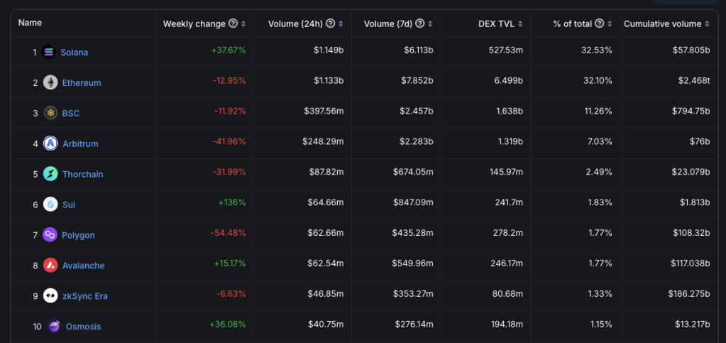 Solana DEXs Outperform Ethereum In Key Metric