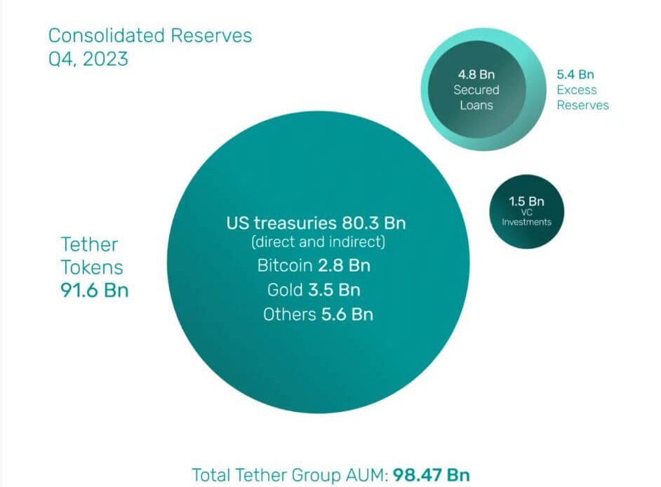 Tether reserves