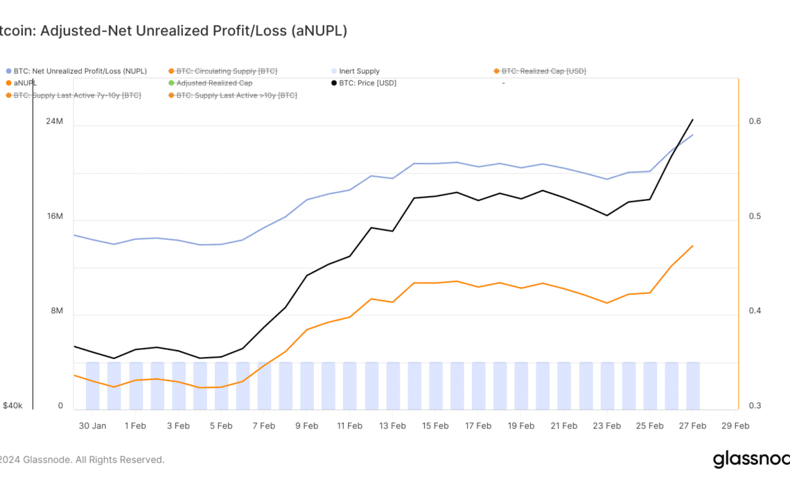 bitcoin adjusted net unrealized profit