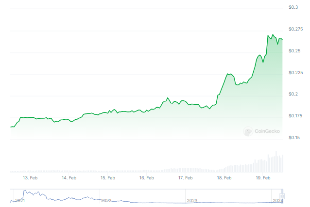The Graph (GRT) Inks 60% Rally As Network Demand Rises