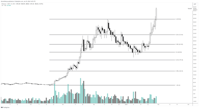 Trader Updates Outlook on Altcoin That’s Exploded 2x in Two Weeks, Says One Catalyst Is Mega Bullish for Bitcoin