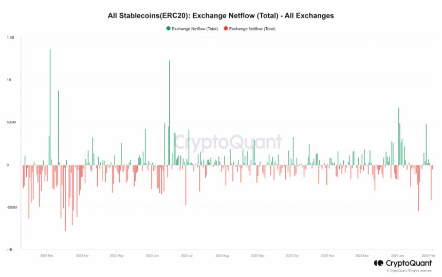 USDT Leads $400 Million Inflows