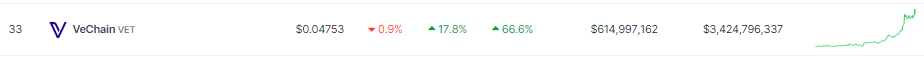 VeChain Rules Top 100 Crypto List With 67% Rally