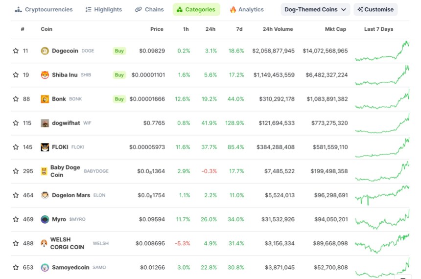 WIF And FLOKI Lead The Way As Dog-Themed Coins Soar 12%