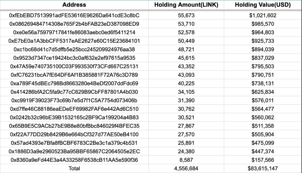 Whale Scoops Up $84 Million Worth Of LINK