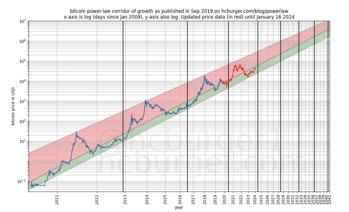 The Bitcoin graph shared by investor Fred Krueger.