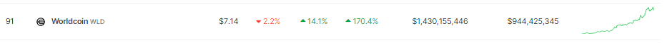 Worldcoin (WLD) Just Added 170% To Its Value